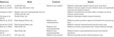 Alkylating Agent-Induced Toxicity and Melatonin-Based Therapies